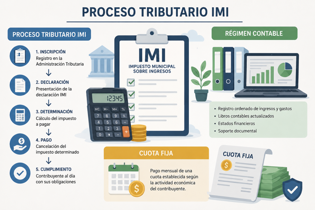 proceso tributarios proceso tributarios